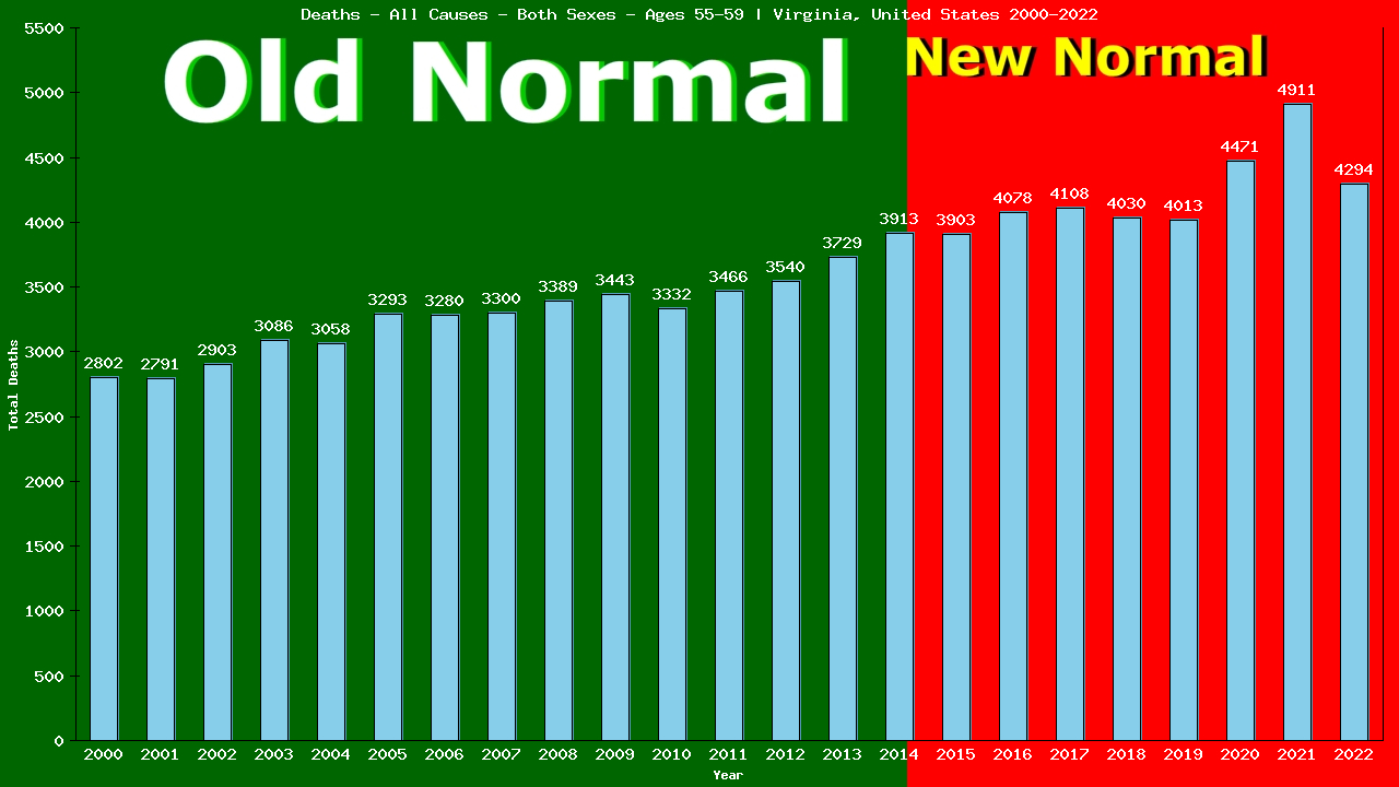 Graph showing Deaths - All Causes - Male - Aged 55-59 | Virginia, United-states